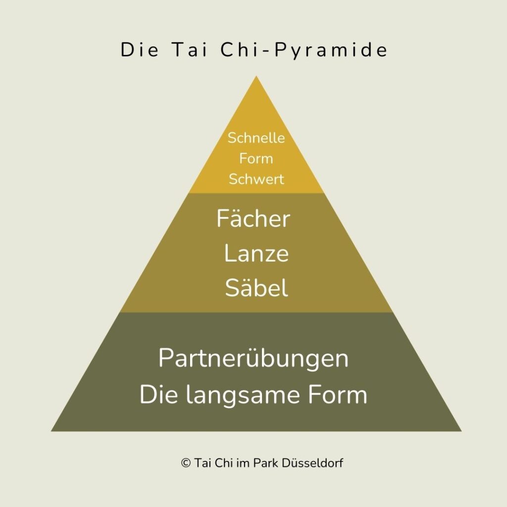 Die Tai Chi-Pyramide zeigt die Stufen, die du im Wu Tai Chi Chuan durchlaufen kannst. Du beginnst mit der langsamen Tai Chi-Form und den darauf aufbauenden Partnerübungen. Später kommen die Waffenformen hinzu. Die ursprüngliche schnelle Form ist die Königsdisziplin.